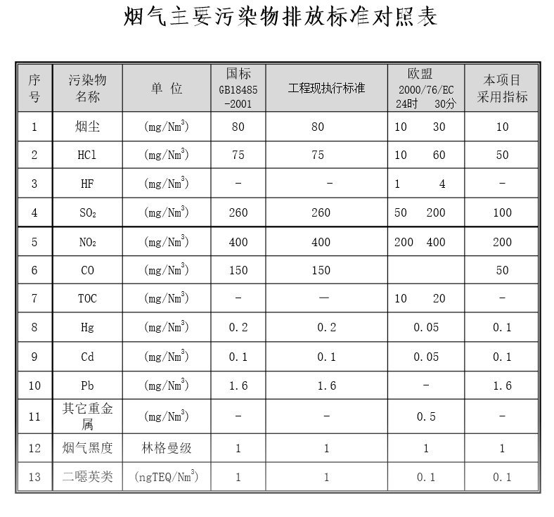 工业废气检测标准对照表