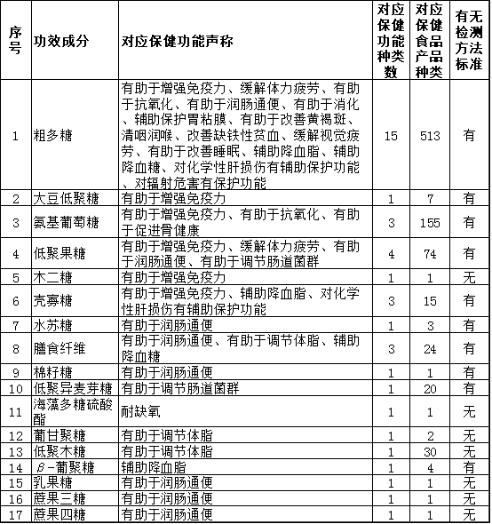 多糖检测项目 多糖检测方法国家标准