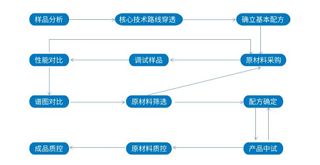 微谱分析技术在化工产品开发中的应用