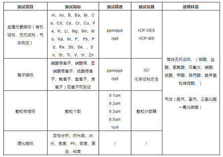 湿电子化学品与相关材料测试报告