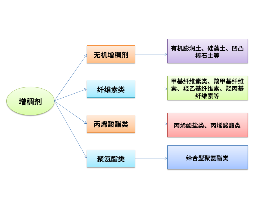 丙烯酸酯类增稠剂