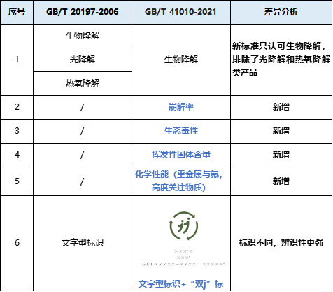 生物降解新国标“新”在哪？.png