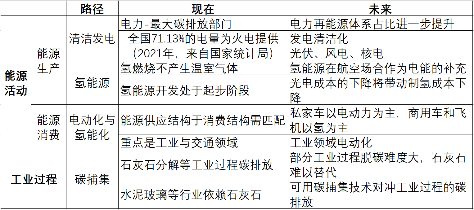 碳中和路径.png