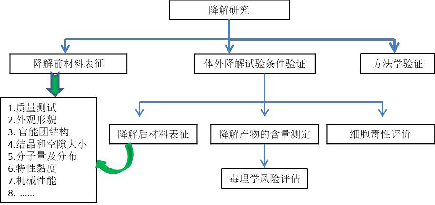 体外降解试验研究方法.png