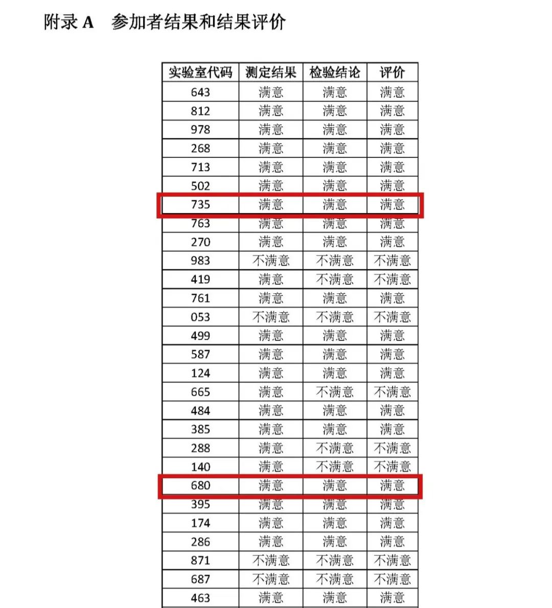 微谱中药大健康事业部荣获多项能力验证“满意”结果