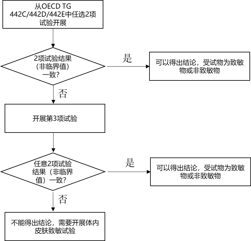 图3  体外皮肤致敏试验结果判定.png