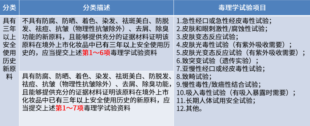 什么是毒理实验？毒理检测项目和标准