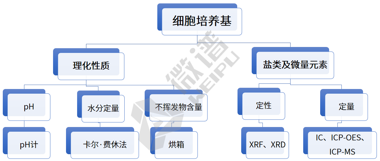 细胞培养基成分 培养基检测机构