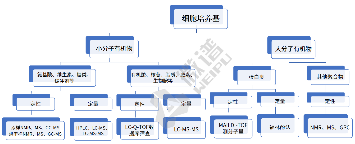 培养基分析流程图2.png